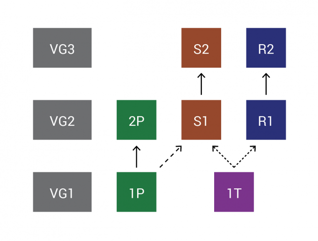 Figur over mattefagene. På Vg1 vises to bokser: 1P og 1T. Fra 1P kan man gå til 2P og kanskje til S1. Fra 1T kan du gå til S1 og R1, og videre fra S1 til S2 og fra R1 til R2.